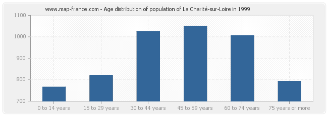 Age distribution of population of La Charité-sur-Loire in 1999